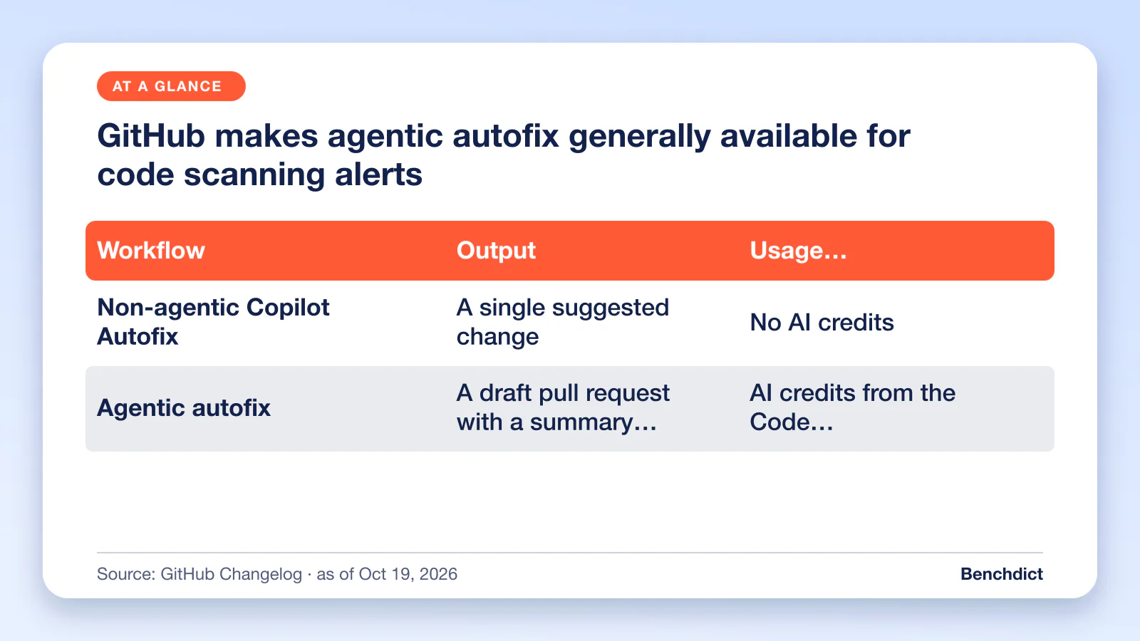 Comparison table (Workflow / Output / Usage charges described by GitHub): Non-agentic Copilot Autofix = A single suggested change = No AI credits; Agentic autofix = A draft pull request with a summary and validation steps = AI credits from the Code Security budget, plus Actions minutes.