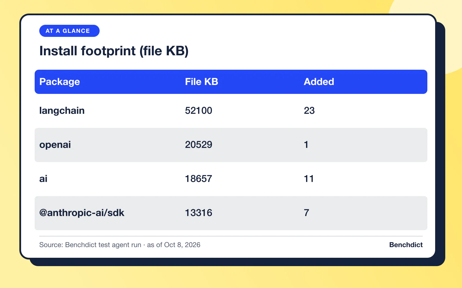 Comparison table (Package / File KB / Added): langchain = 52100 = 23; openai = 20529 = 1; ai = 18657 = 11; @anthropic-ai/sdk = 13316 = 7.