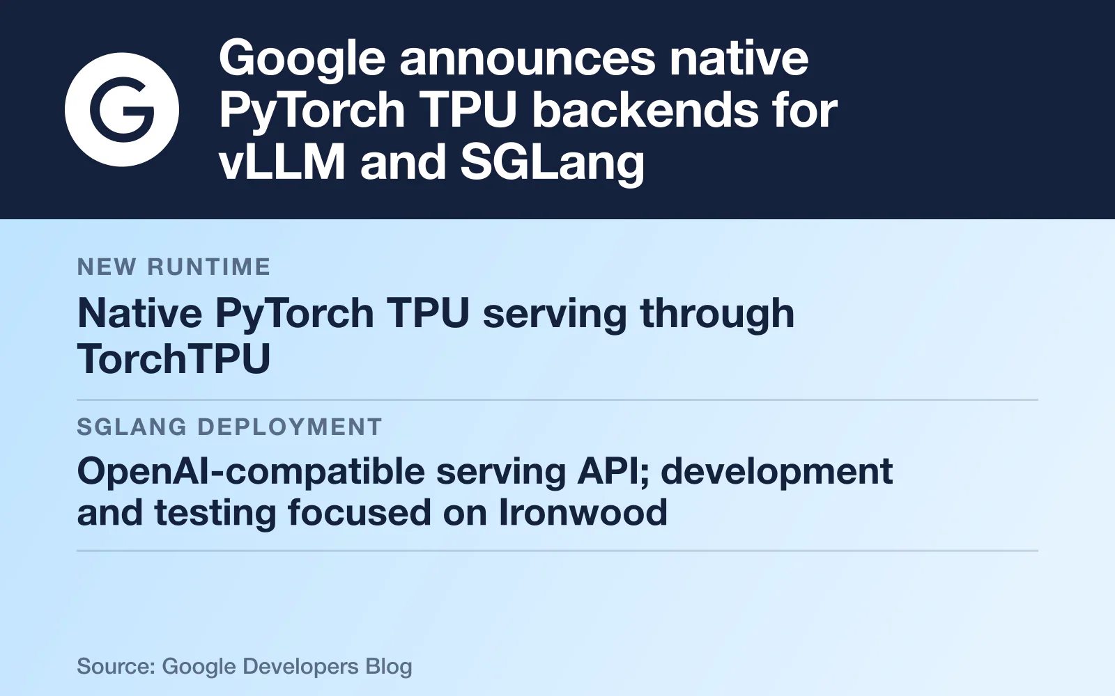 Key facts card with the Google logo, headline "Google announces native PyTorch TPU backends for vLLM and SGLang": New runtime - Native PyTorch TPU serving through TorchTPU; SGLang deployment - OpenAI-compatible serving API; development and testing focused on Ironwood; Existing deployments - Google says the JAX runtimes will remain maintained and supported.