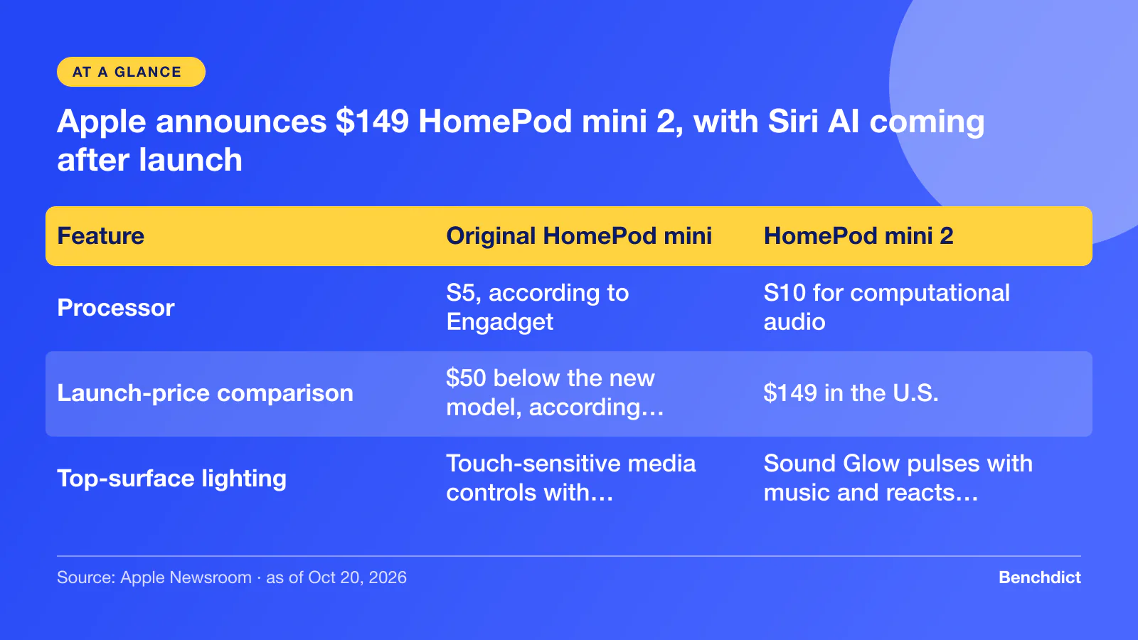 Comparison table (Feature / Original HomePod mini / HomePod mini 2): Processor = S5, according to Engadget = S10 for computational audio; Launch-price comparison = $50 below the new model, according to Engadget = $149 in the U.S.; Top-surface lighting = Touch-sensitive media controls with glowing lights, according to Engadget = Sound Glow pulses with music and reacts to bass and treble.