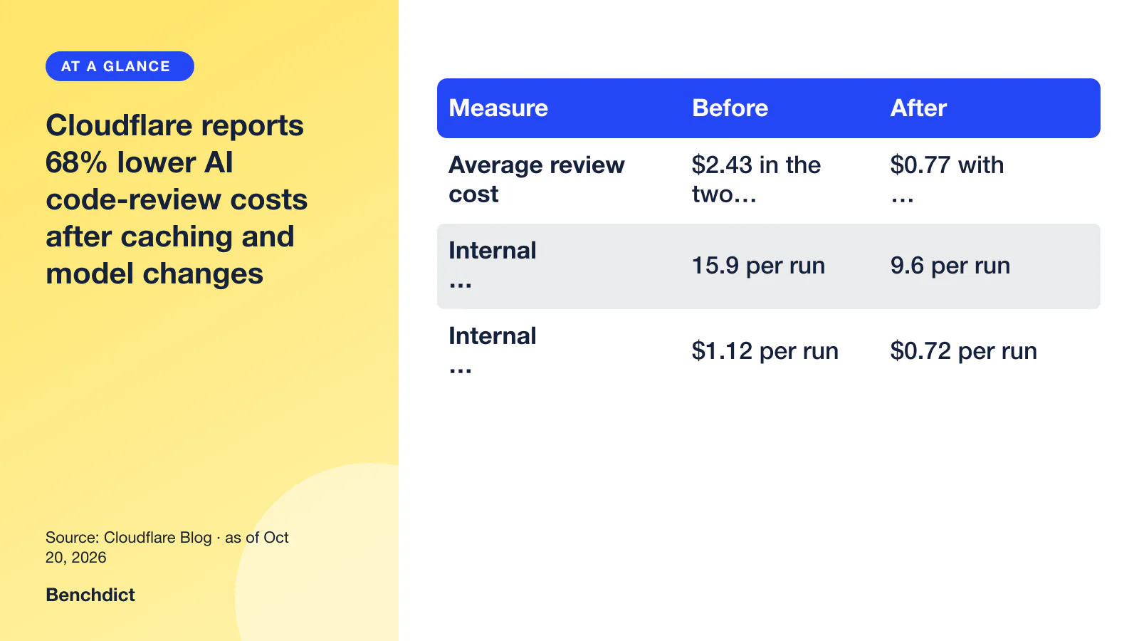 Comparison table (Measure / Before / After): Average review cost = $2.43 in the two most expensive weeks = $0.77 with high-effort code-quality review; Internal standards reviewer calls = 15.9 per run = 9.6 per run; Internal standards reviewer cost = $1.12 per run = $0.72 per run.