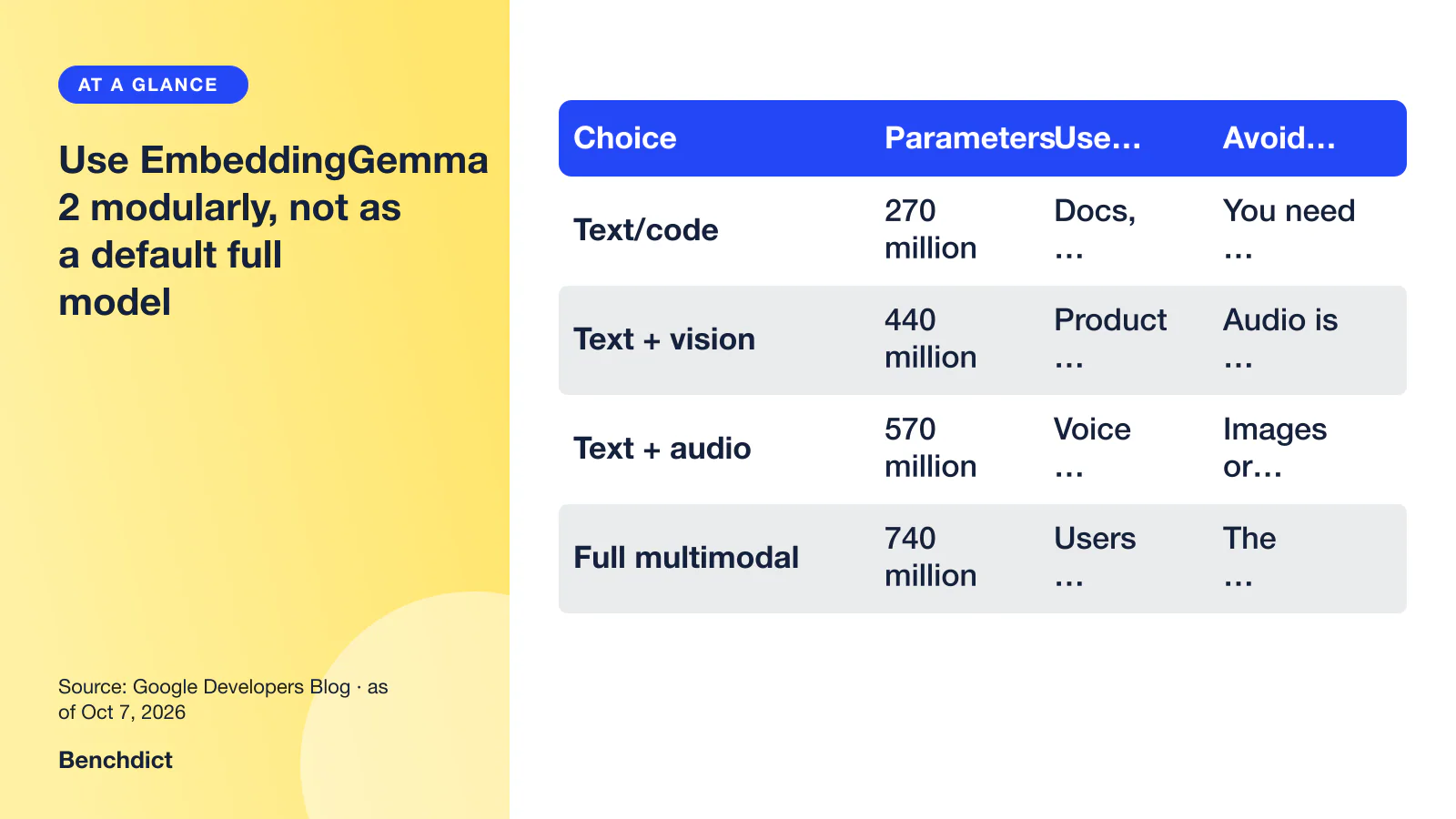 Comparison table (Choice / Parameters / Use it when / Avoid it when): Text/code = 270 million = Docs, support search, code search, agentic codebase retrieval = You need image, video or audio retrieval on day one; Text + vision = 440 million = Product search, screenshot search, visual knowledge bases = Audio is central to the product; Text + audio = 570 million = Voice notes, call archives, audio search = Images or video are central; Full multimodal = 740 million = Users search across text, code, image, video and audio together = The first release is text-heavy or storage-constrained.