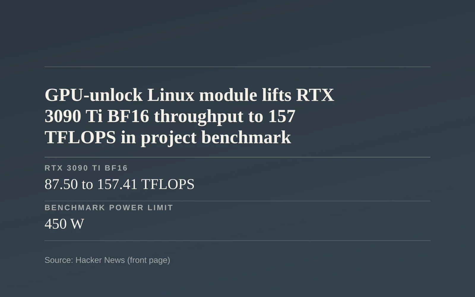 Key facts card, headline "GPU-unlock Linux module lifts RTX 3090 Ti BF16 throughput to 157 TFLOPS in project benchmark": RTX 3090 Ti BF16 - 87.50 to 157.41 TFLOPS; Benchmark power limit - 450 W; Platform - Linux kernel module.