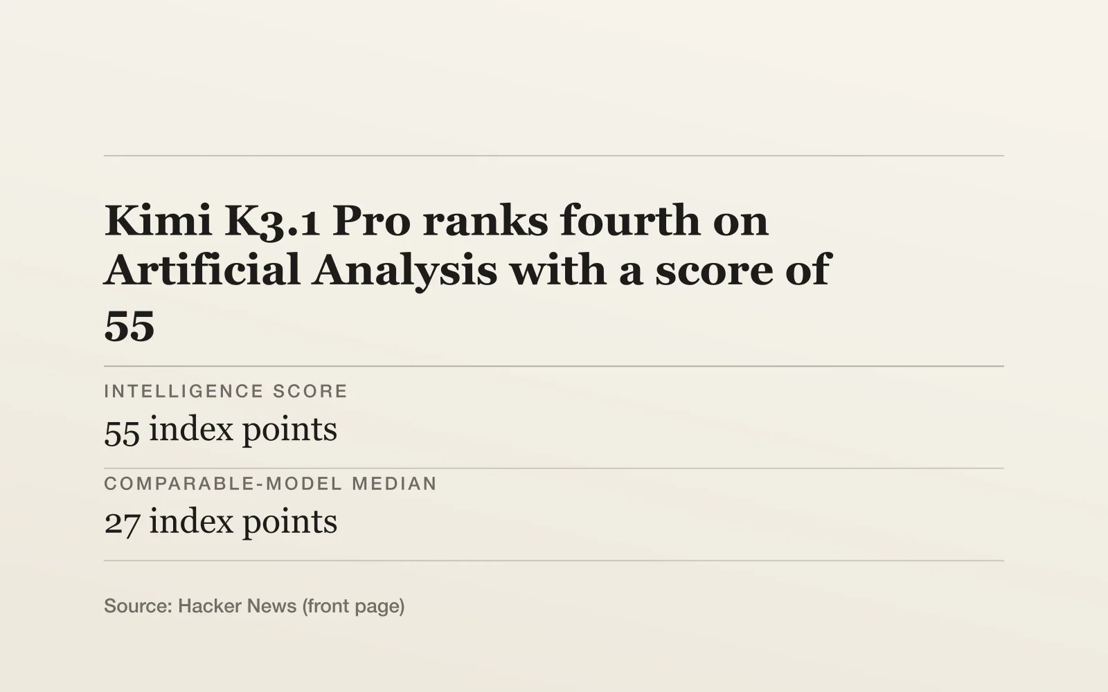 Key facts card, headline "Kimi K3.1 Pro ranks fourth on Artificial Analysis with a score of 55": Intelligence score - 55 index points; Comparable-model median - 27 index points; Intelligence rank - Fourth among 215 models.