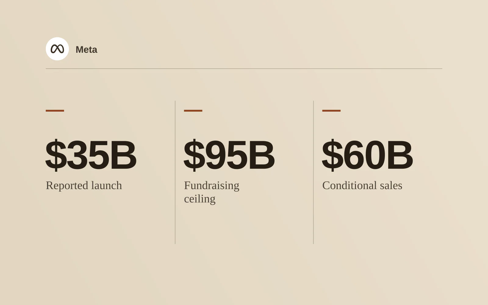 Three-figure card with the Meta logo: $35B Reported launch; $95B Fundraising ceiling; $60B Conditional sales.