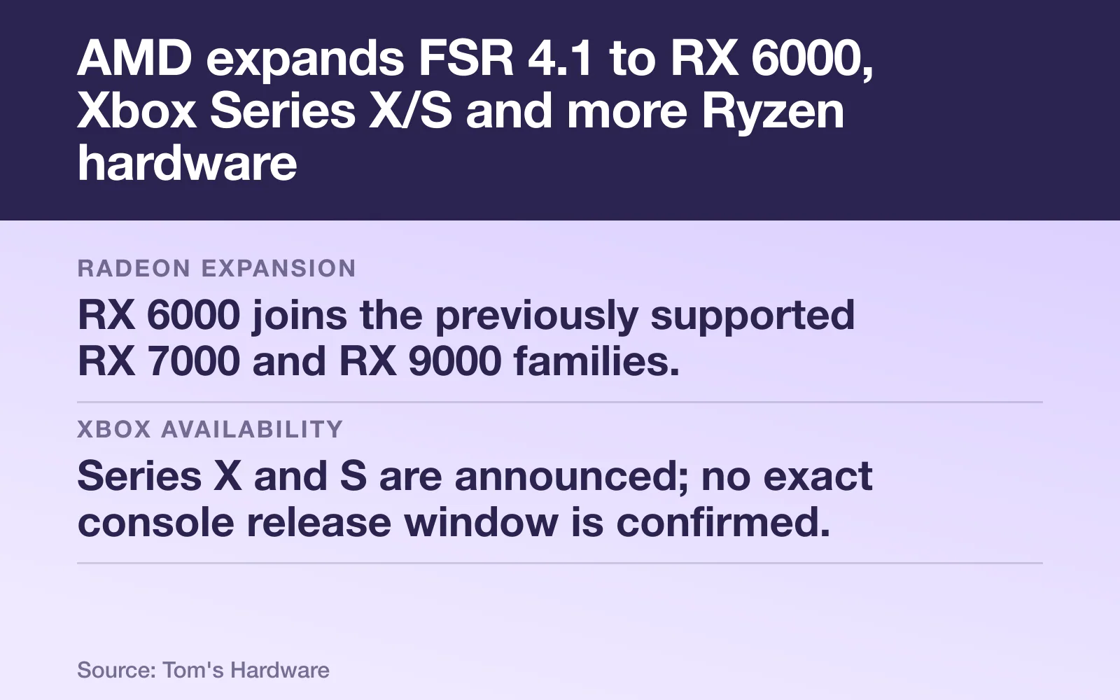 Key facts card, headline "AMD expands FSR 4.1 to RX 6000, Xbox Series X/S and more Ryzen hardware": Radeon expansion - RX 6000 joins the previously supported RX 7000 and RX 9000 families.; Xbox availability - Series X and S are announced; no exact console release window is confirmed.; Ryzen hardware - AI Max and AI 9 are included; Tom's Guide also identifies Z2 Extreme and Z2A handhelds..