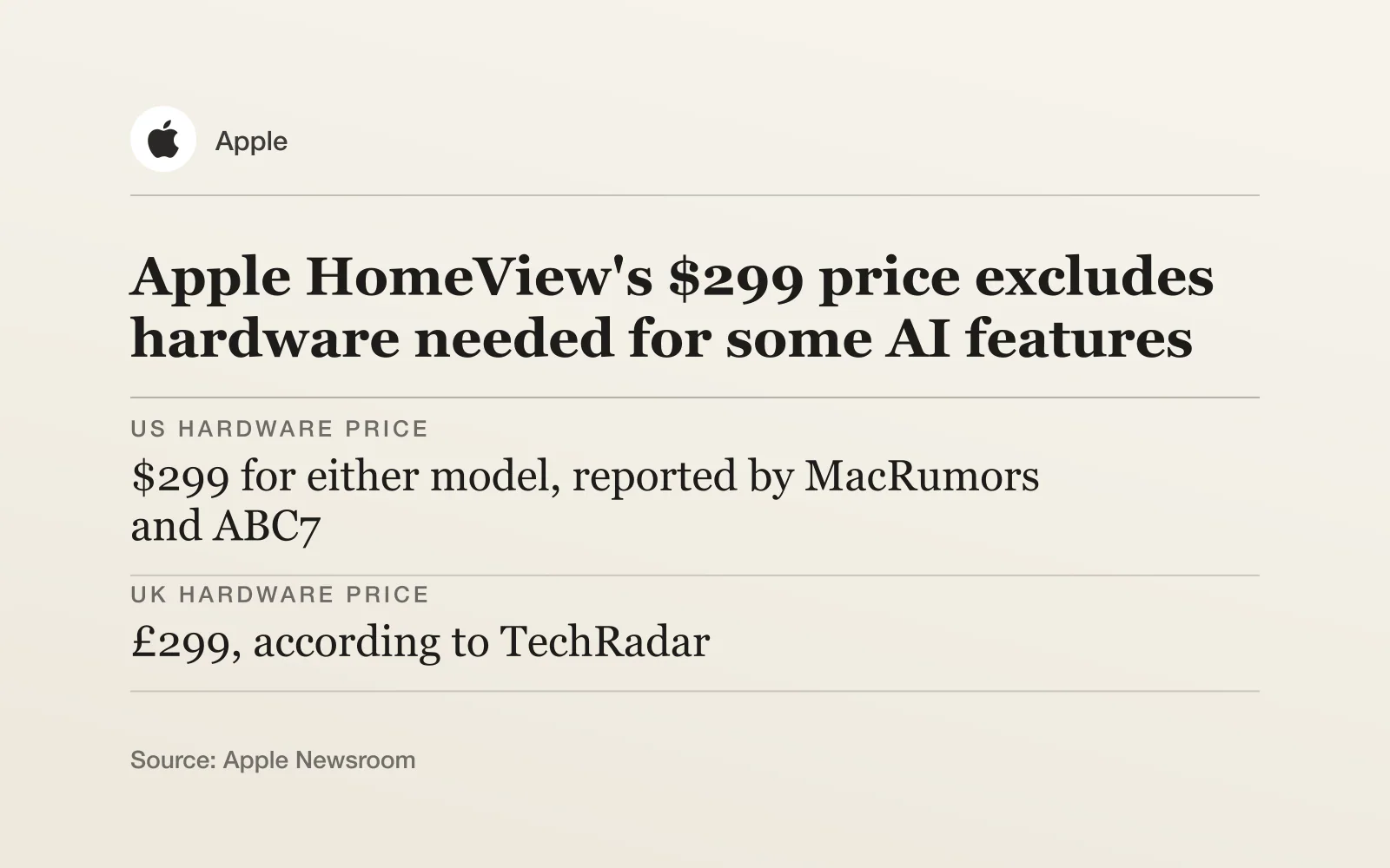 Key facts card with the Apple logo, headline "Apple HomeView's $299 price excludes hardware needed for some AI features": US hardware price - $299 for either model, reported by MacRumors and ABC7; UK hardware price - £299, according to TechRadar; Personal Context - Requires a paired Apple Intelligence-enabled iPhone or iPad.
