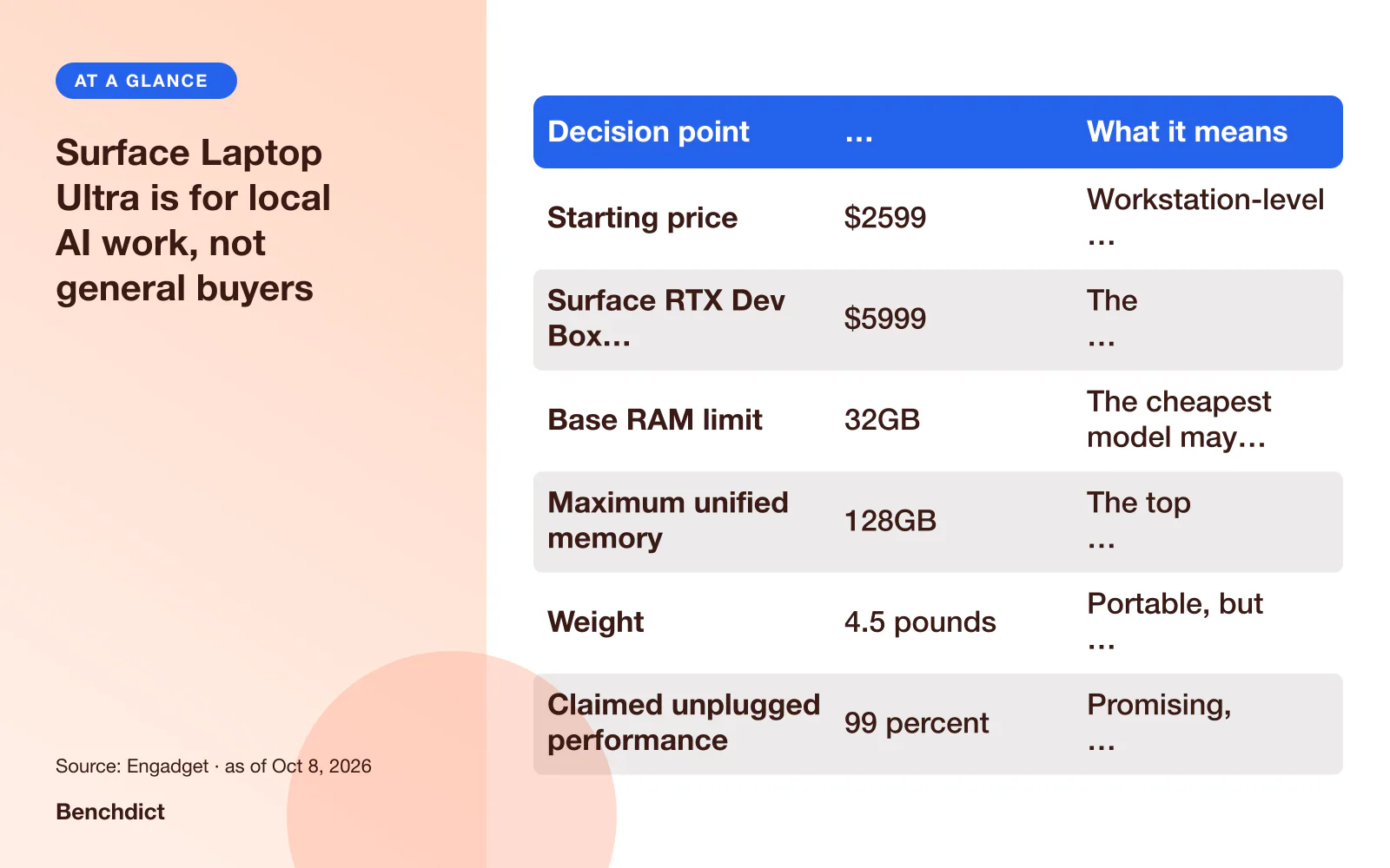 Comparison table (Decision point / Surface Laptop Ultra / What it means): Starting price = $2599 = Workstation-level buying decision, not a casual laptop upgrade; Surface RTX Dev Box starting price = $5999 = The desktop-style option costs 3400 more at starting price; Base RAM limit = 32GB = The cheapest model may not be the AI model builders want; Maximum unified memory = 128GB = The top memory ceiling is 4 times the base model limit; Weight = 4.5 pounds = Portable, but not ultralight travel gear; Claimed unplugged performance = 99 percent = Promising, but single-source and not a battery-life figure.