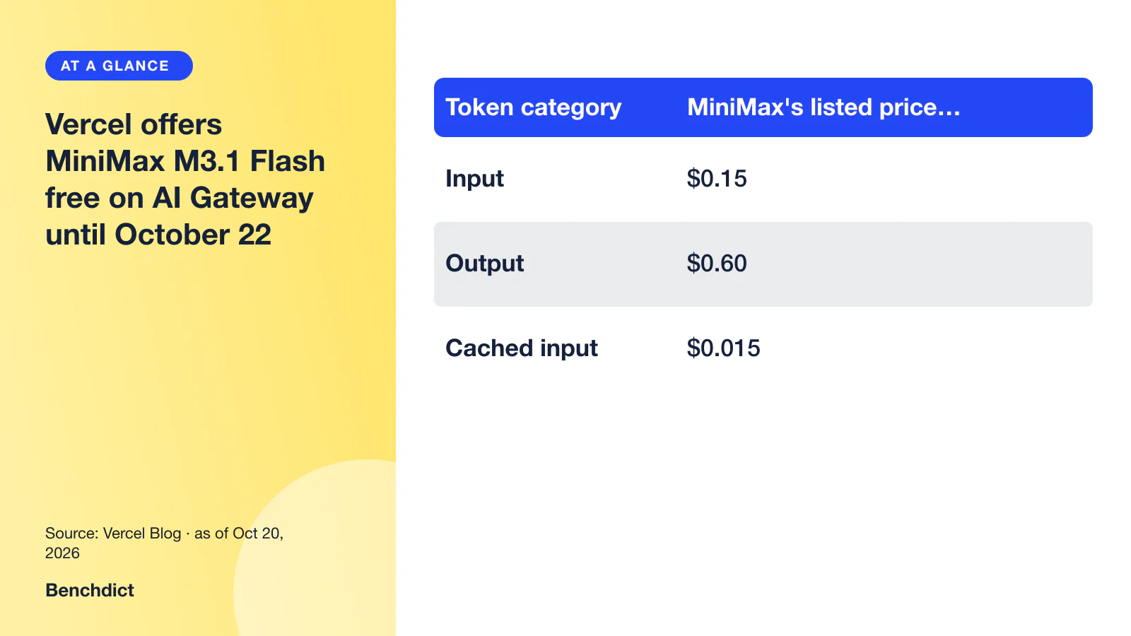 Comparison table (Token category / MiniMax's listed price per million tokens): Input = $0.15; Output = $0.60; Cached input = $0.015.