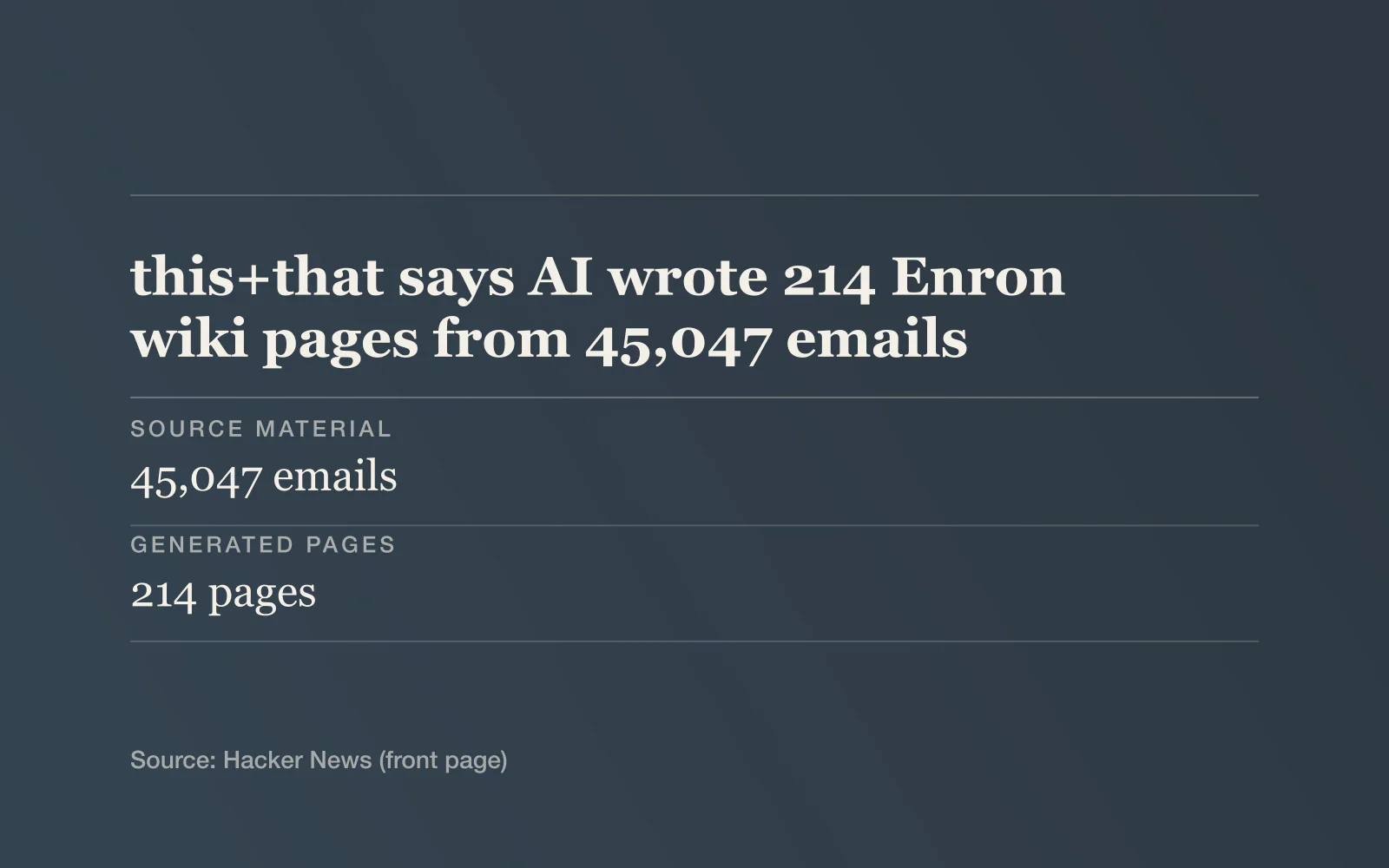 Key facts card, headline "this+that says AI wrote 214 Enron wiki pages from 45,047 emails": Source material - 45,047 emails; Generated pages - 214 pages; Reported cited facts - 49,401 facts.