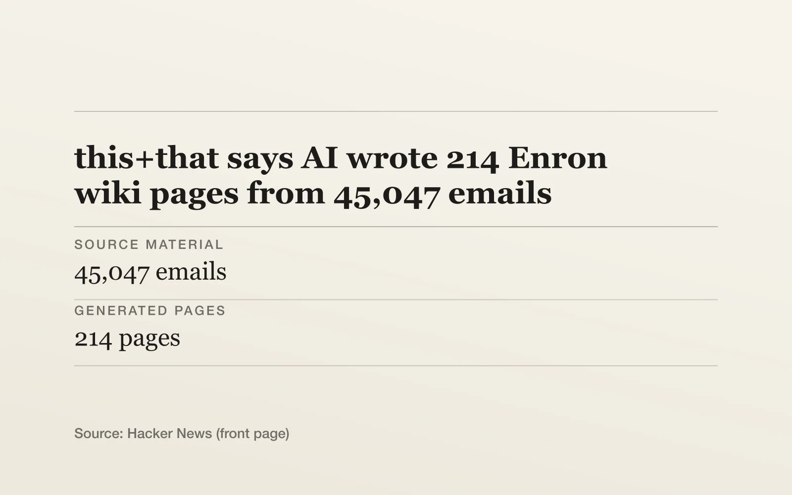 Key facts card, headline "this+that says AI wrote 214 Enron wiki pages from 45,047 emails": Source material - 45,047 emails; Generated pages - 214 pages; Reported cited facts - 49,401 facts.